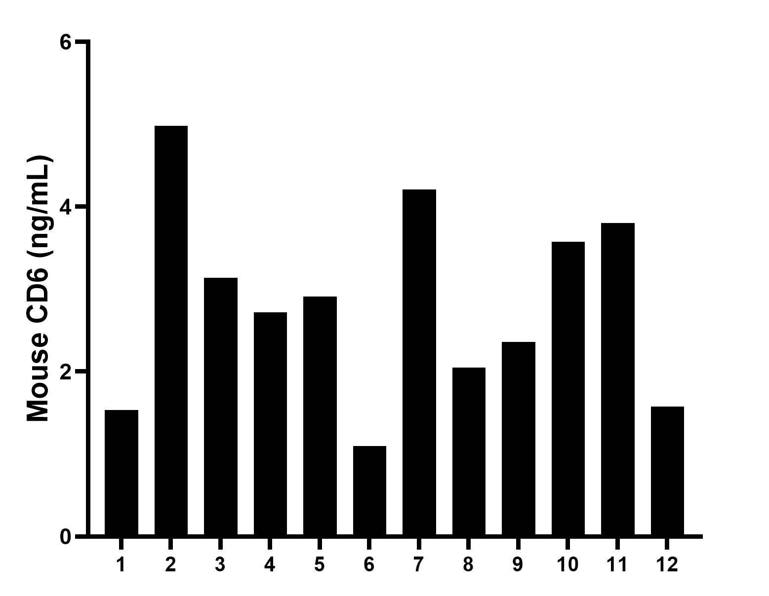 Serum of twelve mice was measured. The mouse CD6 concentration of detected samples was determined to be 2.83 ng/mL with a range of 1.10 - 4.98 ng/mL.	